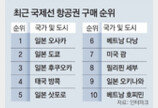 “무비자에 엔저” 해외여행 절반은 日로 떠난다 