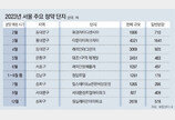 규제 풀린 서울, 올해 3만2083채 분양 