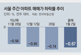 서울 아파트값, ‘역대 최대폭 하락’ 9주만에 멈춰 