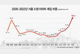 “대출이자 비싸서”…지난해 서울 아파트 매매, 소형이 55.3% ‘역대 최고’