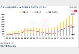 매매·전셋값 격차 ‘역대 최대’…서울 전용 84㎡ 7억원 차이