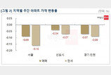 수도권 아파트 매매가격 하락폭 커져…매물 적체·입주 여파