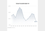 전년 대비 지방 신규분양 38% 감소… 2010년 이후 공급 최저