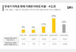 수도권 아파트 3채 중 1채 ‘깡통전세’…인천 36%로 가장 많아