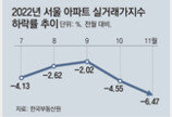 작년 11월 서울 실거래가, 6.47% 떨어져 역대 최대