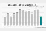 지난해 수도권 첫 내집마련 16만명 역대 최저…30대 절반 뚝