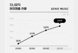 지니뮤직, 해외 음원매출 연평균 62%↑… 高성장 이어간다