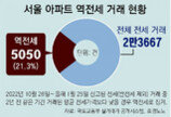 전셋값 9억→6억 하락에…세입자에 매달 75만원 주며 재계약