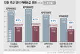 10억 넘던 송도·청라 아파트 ‘반토막’ 거래 속출