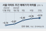 전국 아파트가격, 4주째 낙폭 줄여