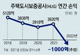 집주인 대신 갚아준 보증금 작년 9241억… HUG 13년만에 적자