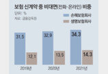 ‘보험 비교 플랫폼’ 내달 지침 확정… 車포함 여부 촉각