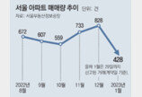 서울 아파트거래 두달 연속 상승… 지방 침체는 가속 우려 