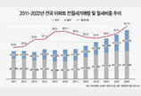 지난해 아파트 전월세 거래량 100만건 돌파…월세 비중 역대 ‘최고’