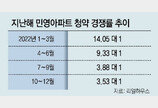 작년 아파트 청약경쟁률 6.8대 1… 하반기 급락 