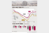 전국 아파트값 하락 폭 2월 들어 다시 커져…“관망세 유지”