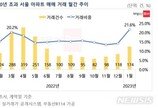 규제 완화 이후 30년 넘은 구축 아파트 매매 늘어