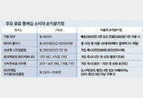 고물가에 ‘짠테크’ 늘자… 유료 멤버십 ‘옥석 가리기’ 본격화