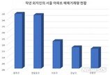 작년 서울 아파트 외지인 매입…동작·영등포·서초 순 많아