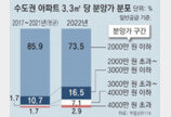 작년 수도권 분양아파트 4채중 1채는 분양가 2000만원 넘었다 