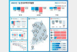 1·3대책 효과에…1월 집값, 하락폭 축소