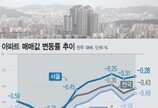 집값 하락폭 다시 축소…1기신도시특별법에 분당 낙폭 크게 줄어