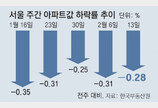 작년 서울 아파트 실거래가 역대최대 22% 하락 