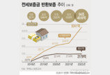 HUG, 집주인이 떼먹은 전세금 78% 대신 갚아…회수율은 23.6%