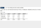 특례보금자리론 3주만에 14.5조 신청…공급목표 37%