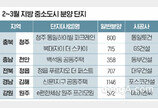 2~3월 지방 중소도시 5605가구 분양… 전년 比 43% 감소