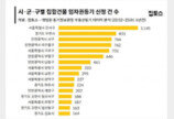 “보증금 못 받아” 법원행…임차권 등기 신청 급증