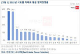 지난해 전국 평균 청약경쟁률 7.6대 1…세종에선 ‘164대1’ 단지도