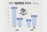 3월 전국 2만1000가구 일반분양… ‘마수걸이’ 분양 다수