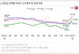 아파트 월세 선호 ‘주춤’…전셋값 내리니 전세거래 비중 늘어