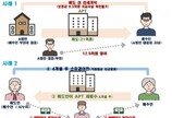 부친 법인 명의 21억 아파트 ‘수상한 직거래’…계좌·장부 보니 역시나 ‘아빠 찬스’