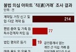 ‘부동산 직거래’ 3건중 1건 불법 의심 “아버지 법인자금으로 아파트 편법증여” 