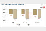 이번 주 서울 아파트값 0.08% 하락…전셋값도 떨어져