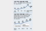 “아파트 갈아탈 기회” 강남 신축-재건축 단지 거래량 꿈틀 