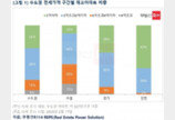 서울 아파트 전셋값 ‘뚝’, 6억 이하 56%…서초-도봉 3배차