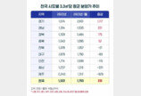 1월 전국 평균 분양가 3.3㎡당 1700만원대