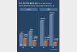 전국 미분양 7만5000채 10년만에 최다… 분양 연기-포기 속출 