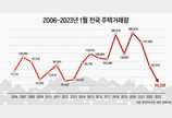 ‘역대급 거래절벽’ 올해 1월 주택거래량 최저…5만228건 그쳐