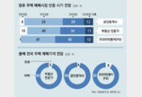 부동산 전문가 90% “올해 집값 하락”