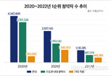 아파트 1순위 청약자 2년 만에 ‘4분의 1’ 토막