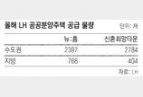 LH, 올해 공공분양-임대 7만4000채 공급