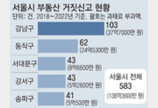 서울 부동산 거짓신고, 5건 중 1건이 강남구