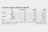 3억대 ‘반값 아파트’ 고덕강일 2만명 몰려… 평균 40대 1 경쟁률