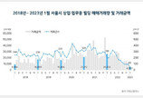 1월 서울 빌딩 거래량 48건 절반 ‘뚝’…역대 최저