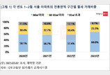 서울 아파트 월세 10건 중 7건은 60㎡ 이하…평균 246만원