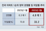 2월 전국 청약 경쟁률 4.8대1… 지역-단지별 ‘양극화’ 심화